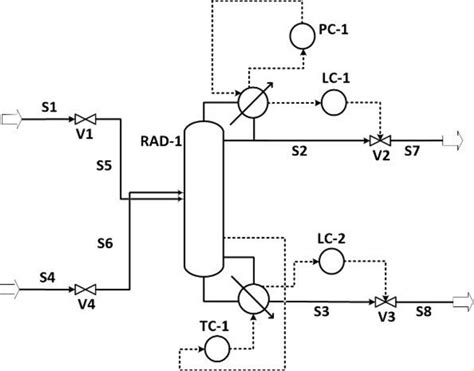 Control Instruments In Reactive Distillation Column Download Scientific Diagram