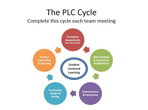 Plc Agenda Template Google Search Plc Pinterest Templates