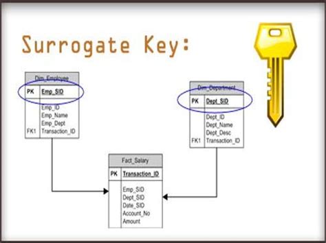 An Image Of A Key Diagram With The Words Surrogate Key