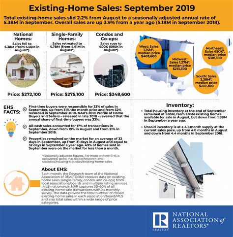 Existing Home Sales Slipped in September | Builder Magazine 