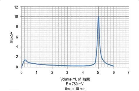 First Derivative Potentiometric Titration Of 10 Ml Of 002m 2 Me