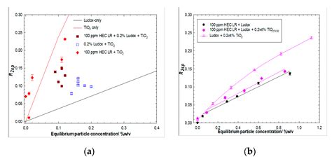 Polymers Free Full Text Probing Selective Adsorption In Cationic