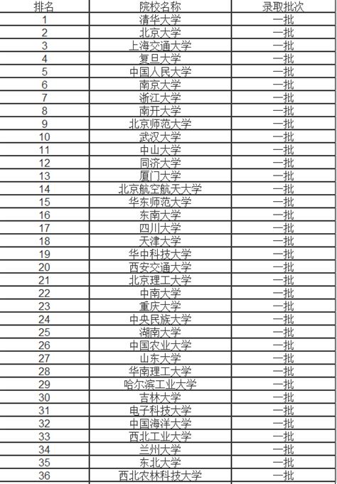 985大学排名一览表985大学有哪些 伤感说说吧