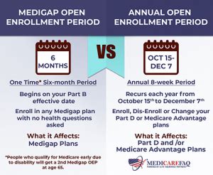 Medicare Enrollment Periods Iep Iep Icep Sep Oep Aep And More