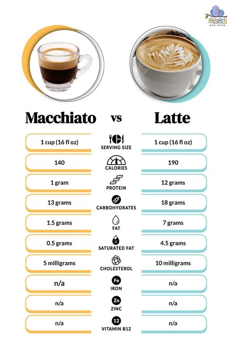 Macchiato Vs Cappuccino