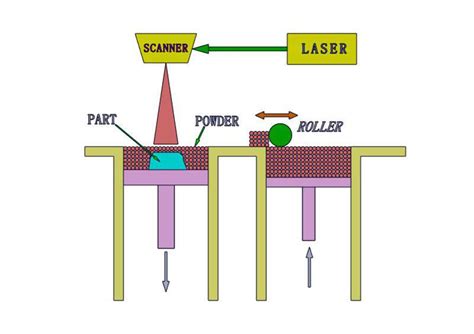 Principle of 3d printing-Selective laser sintering(SLS) - Bring Idea To Life