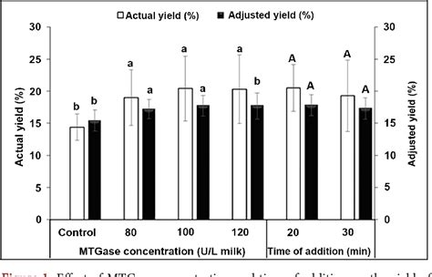 Figure From The Impact Of Microbial Transglutaminase On The Quality