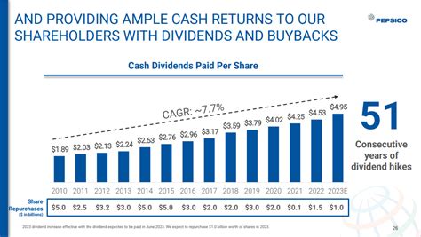 Dividend Kings In Focus Pepsico Sure Dividend