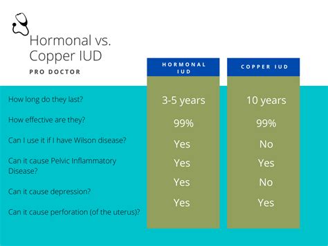 IUD Types: How To Choose The Best One For You - Pro doctor