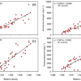 Relationship Between Relative Density And Solid Species Of Swine