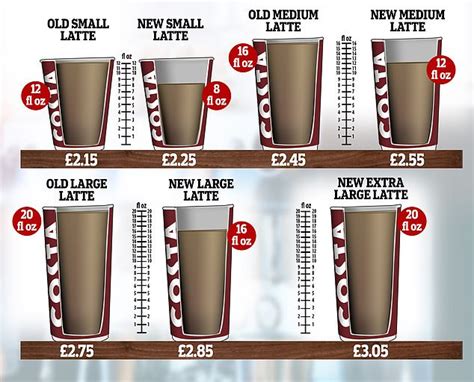 Costa shrinks cup sizes so coffee drinkers get as much as a third less - World Coin News