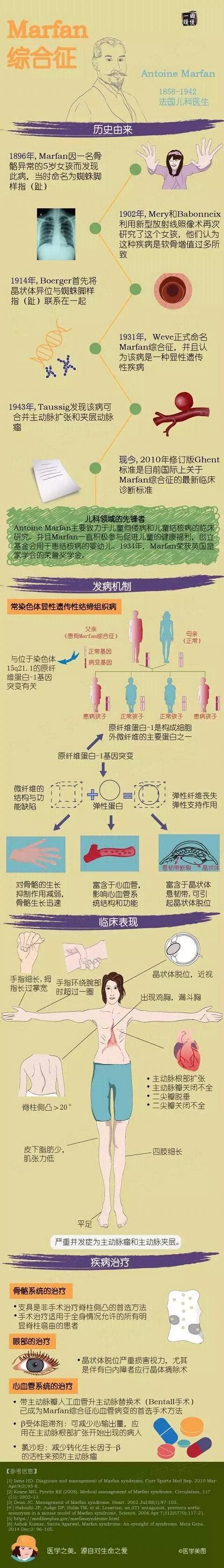 医学故事一图读懂马凡Marfan综合征 MedSci cn