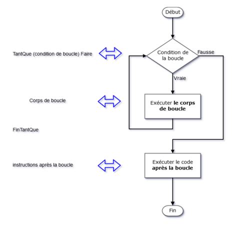 Comment Fonctionnent Les Boucles For While Repeat Until Pour