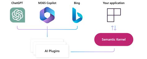 Semantic Kernel Semantic Kernel Plugins It