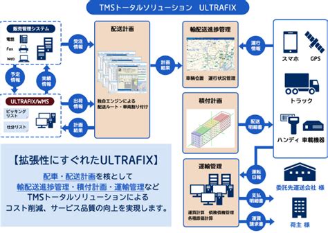 物流の2024年問題とは？働き方改革の影響をわかりやすく解説 Necソリューションイノベータ