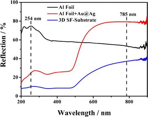 Uv Visible Spectra Of Aluminum Foil Gold On Aluminum Foil And 3d