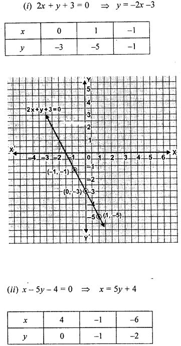 Draw The Graphs Of The Following Linear Equations Worksheets Buddy