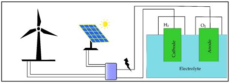 Energies Free Full Text Prospect Of Green Hydrogen Generation From Hybrid Renewable Energy