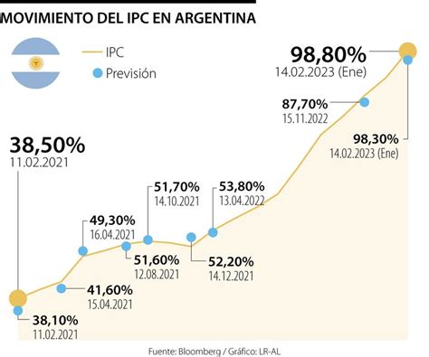 La Inflación Anual De Argentina Llegó A 99 Superando Las Expectativas De Analistas