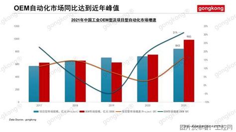 Caimrs超前剧透 2021年中国工业自动化市场同比增长22工业自动化市场同比增长中国工控网