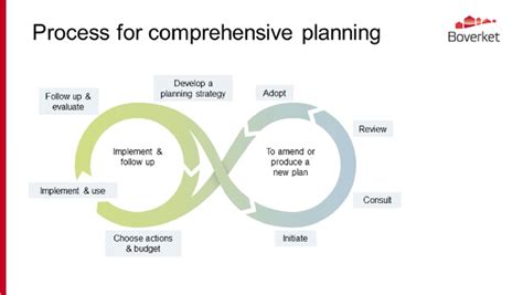 The Swedish comprehensive planning process (courtesy of Boverket, The ...