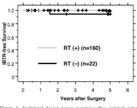 Figure From Risk Of Ipsilateral Breast Tumor Recurrence In Patients