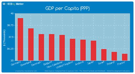 Gdp Per Capita Ppp United Kingdom