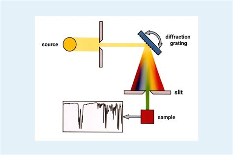 What Is Ir Spectrum Infoupdate Org