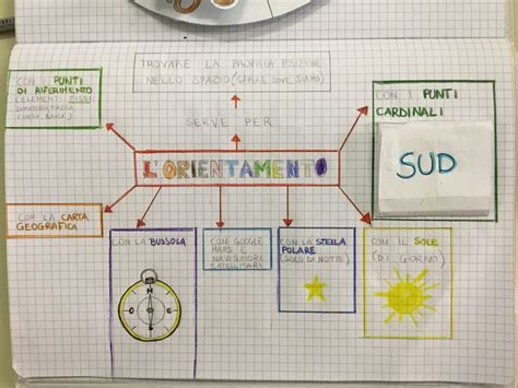 Orientamento Blog Di Maestra Mile