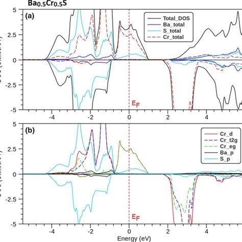 Spin Polarized Total And Partial Densities Of States DOS Of