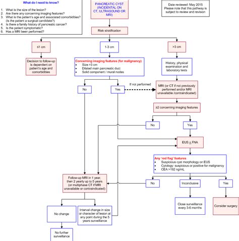 Pancreatic Cyst Incidental