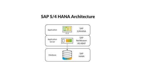 Sap S4 Hana And Implementation Methods Elearnerflow