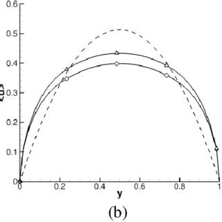 Distributions Of The Average Longitudinal Velocity Of A Mixture Uy