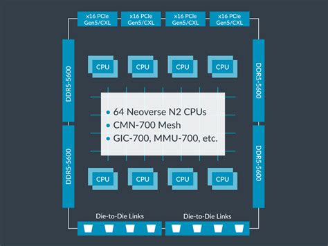 Hot Chips 當 ARM 伺服器 CPU 核心 IP 也 Chiplet 化Arm Neoverse CSS N TechNews 科技新報
