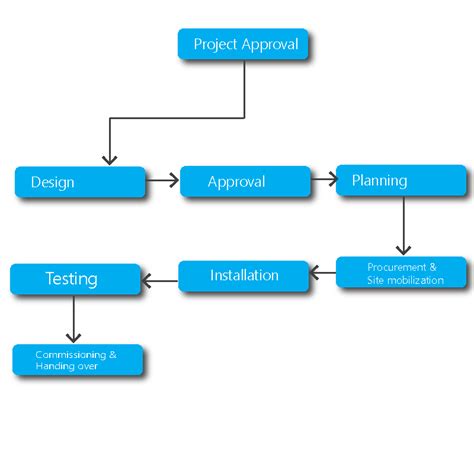 Project Management Methodology North Star