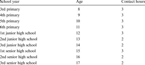 School Years During Which English Is Taught In Mainstream State