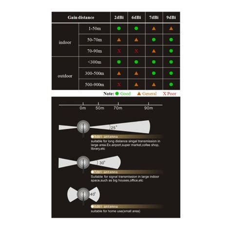 Dbi Wifi Dual Band Omni Antenne Ghz Ghz Med Rp Sma