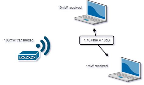 Wireless LAN Theory Configure Networks