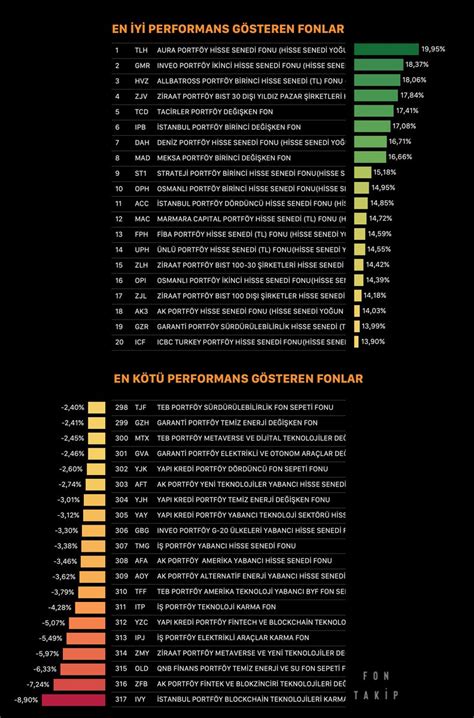 Fon Takip On Twitter Aral K Ay Nda En Iyi Ve En K T Performans