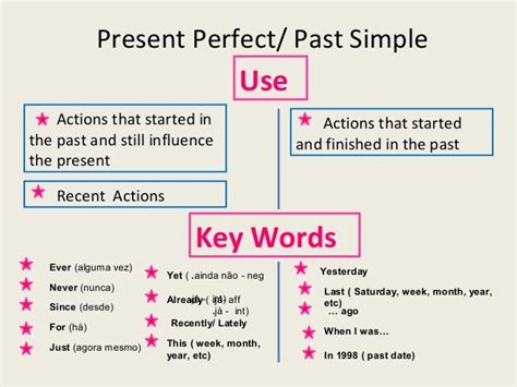 Diagramma Present Perfect Vs Past Simple Level Quizlet