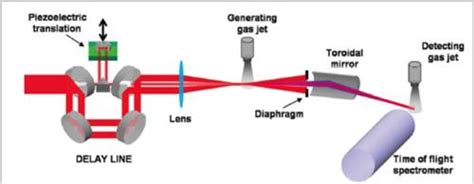 Laser 50th anniversary: Attosecond pulse a quantum leap for physics ...