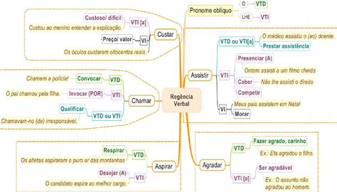 Mapa Mental Regência Verbal BRAINCP