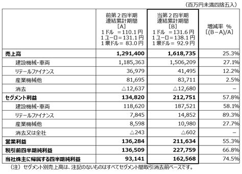 2023年3月期 第2四半期決算短信 米国基準 連結 ニュースルーム コマツ 企業サイト