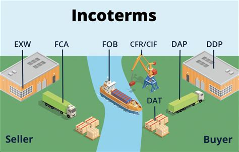 Incoterm Fca Significado Obligaciones Y Ejemplos Hot Sex Picture