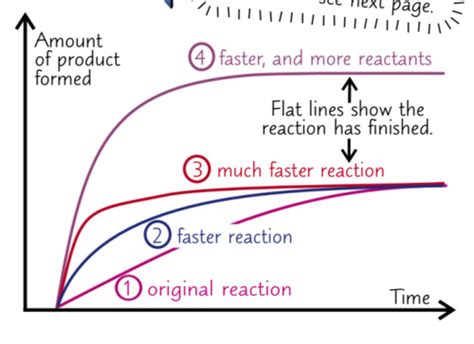 Chemistry Rates Of Reaction Flashcards Quizlet