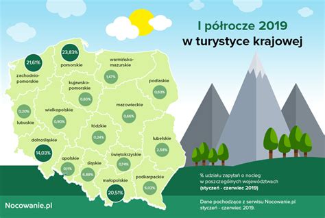 I półrocze 2019 w turystyce krajowej jakie miejsca w Polsce wybierali