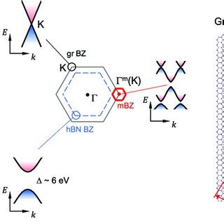 Graphene hBN and graphene hBN moiré superlattices Left panel shows