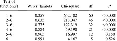 Wilks Lambda Values For Functions Derived Through Discriminant