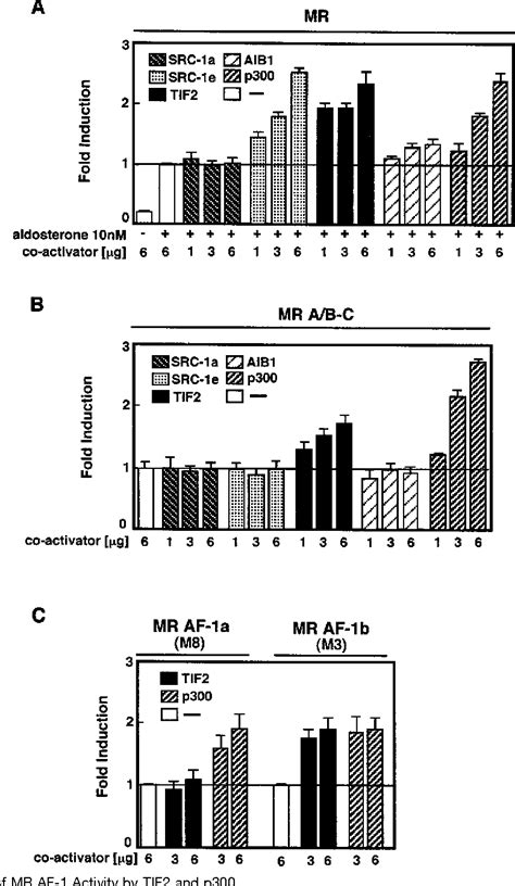 Figure 2 From Characterization Of Transactivational Property And