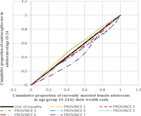 Concentration Curves For Inequality In Contraceptive Use Among Female Download Scientific